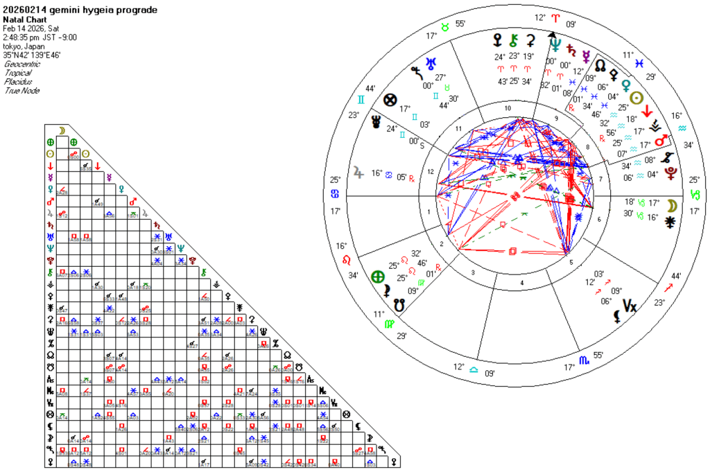20260214双子座ハイジア順行