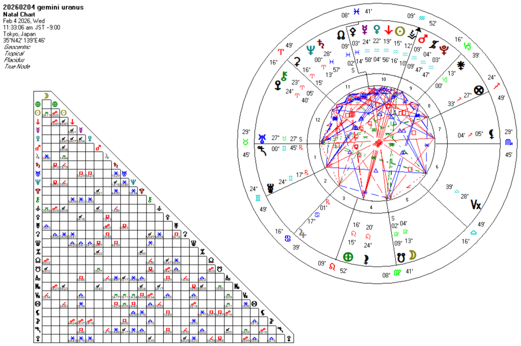 20260204牡牛座天王星順行