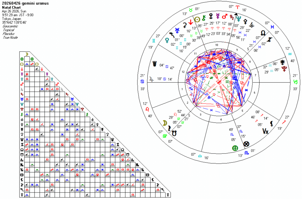 20260426双子座天王星